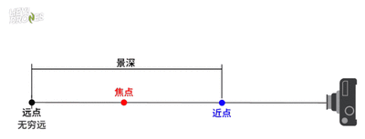 攝像頭調(diào)焦焦距景深淺析